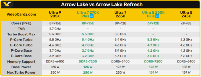 Ultra 9直接无了? 酷睿Ultra 200S Plus系列将在3月底登场