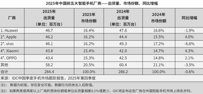 　　2026年国内手机行业前瞻：市场依旧不乐观，AI Agent手机元年开启？