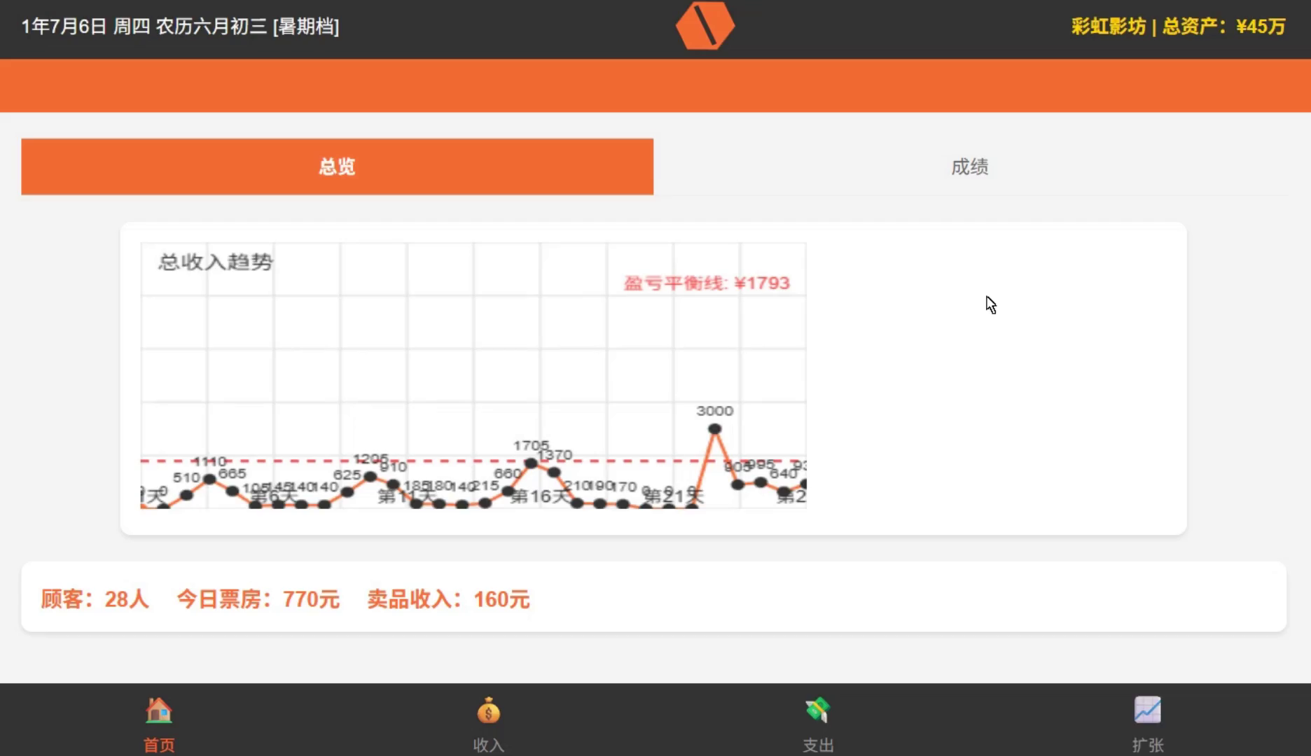 影院倒闭好玩吗 影院倒闭玩法简介