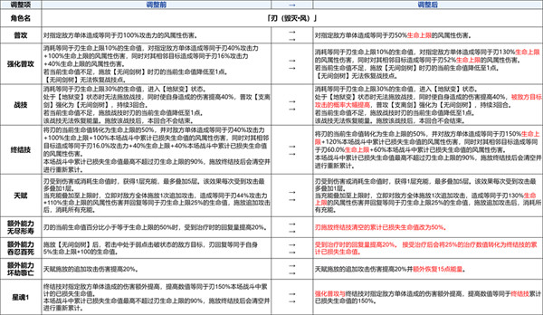 崩坏星穹铁道刃加强方案一览