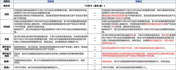 崩坏星穹铁道卡芙卡加强方案说明